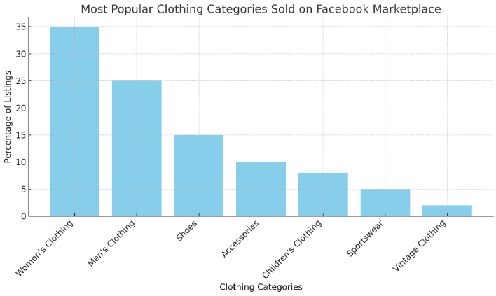 Most popular clothing categories sold on Facebook Marketplace | believersfactory.com
