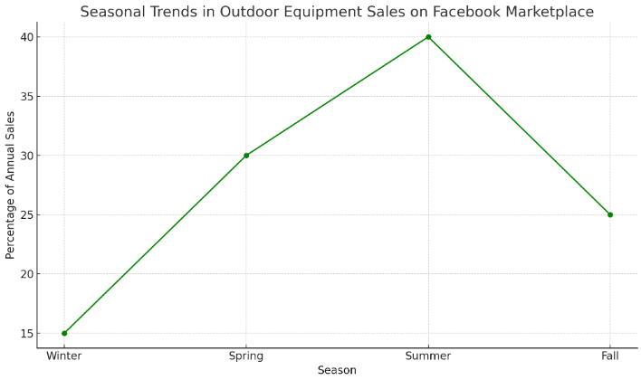 Seasonal trends in outdoor equipment sales on Facebook Marketplace | believersfactor.com