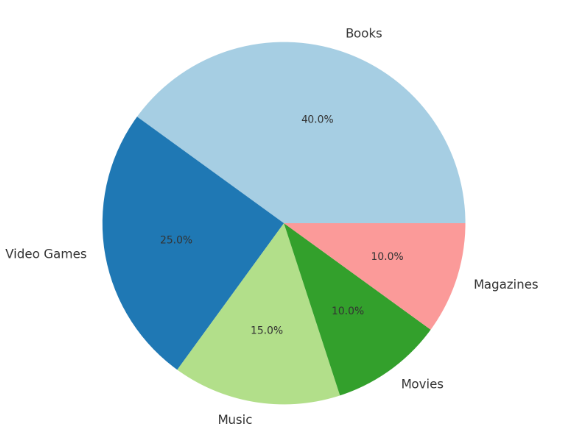 Distribution of different media types sold on Facebook Marketplace