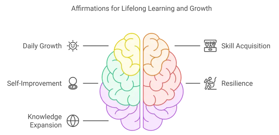 Brain illustration highlighting affirmations for growth: daily growth, self-improvement, knowledge, skills, and resilience.