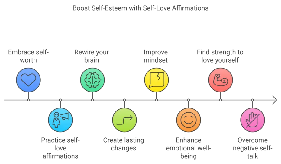 Infographics of how to Boost Self-Esteem with Self-Love Affirmations