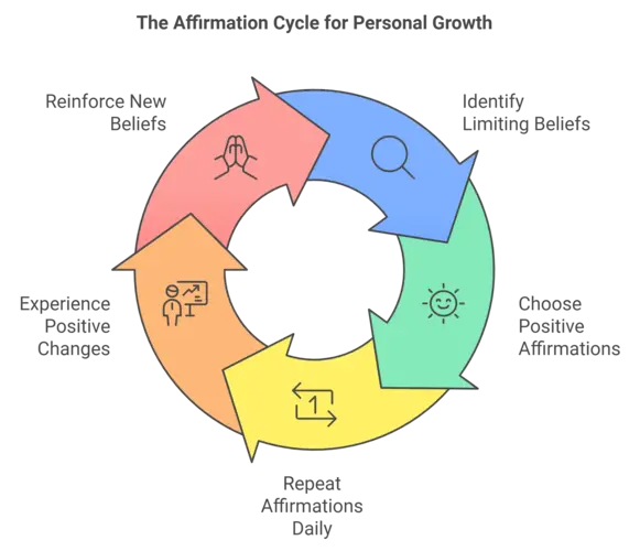 Affirmation Cycle for Personal Growth: Five interconnected steps showing personal development through identifying limiting beliefs, choosing positive affirmations, repeating them daily, experiencing positive changes, and reinforcing new beliefs.