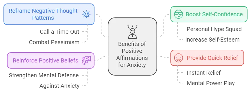 Mind map illustrating the benefits of positive affirmations for anxiety, focusing on reframing negative thoughts, reinforcing positive beliefs, boosting self-confidence, and providing quick relief.