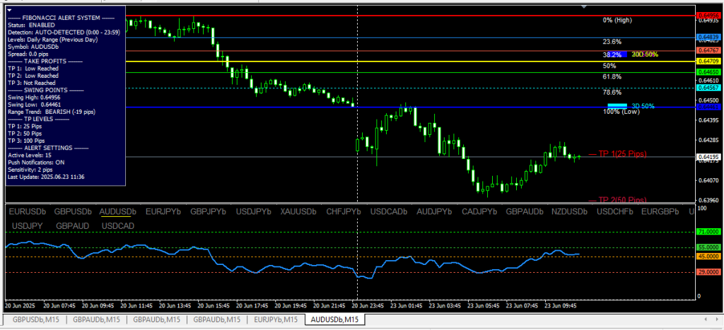 The full user interface of the Fibonacci Evoke indicator, with a dashboard displaying real-time trend analysis and swing points. Achieving TP 1 (25 Pips) and TP2 (50 Pips) on the AUDUSD pair.
