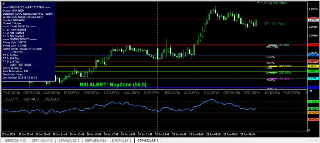 A GBPAUD chart with the Fibonacci Evoke indicator, showing an RSI ALERT and a bullish trend, demonstrating a potential buying opportunity near the 23.6% retracement level catching 54 pips TP 1. Also, almost reaching TP 2 (108 pips).
