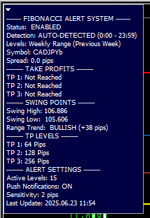 A detailed view of the Fibonacci Evoke indicator's alert system dashboard for CADJPYb, showing automated swing detection, a bullish trend (+38 pips), and projected take-profit levels (64, 128, and 256 pips).