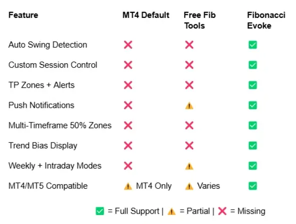 A table showing the features of the Fibonacci Evoke indicator, including TP zones, push notifications, and multi-timeframe zones, with a comparison checkmark for each feature against MT4 Default and Free Fib Tools.