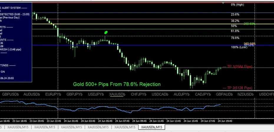 A chart showing a trading setup with Fibonacci levels, demonstrating how the Fibonacci Evoke indicator helps identify high-probability reversals daily. Catching 500+ pips on Gold after a clean rejection from 78.6% level.