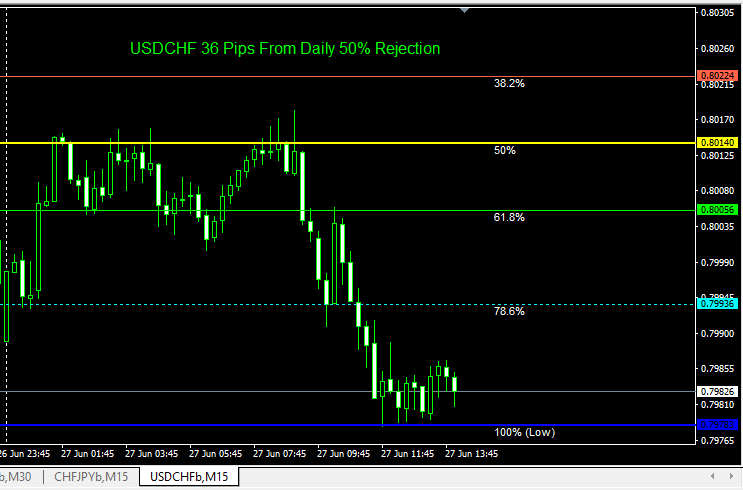 A USDCHF trading chart showing a 36-pip profit from a daily 50% rejection level, demonstrating a high-probability reversal identified by the Fibonacci Evoke indicator.