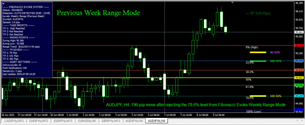AUDJPY H4 chart showing a 196-pip move after rejecting the 78.6% Fibonacci retracement level from Fibonacci Evoke’s Weekly Range Mode.