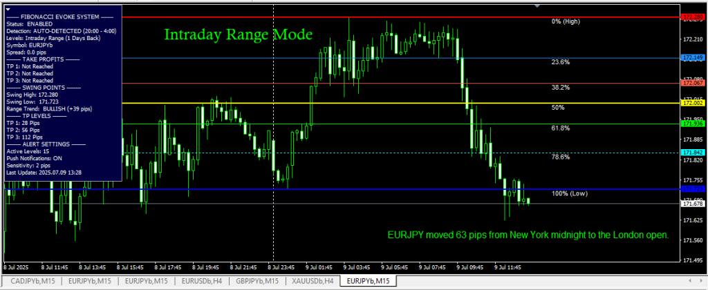 EURJPY 63-pip move from New York midnight to London open, showing ideal Fibonacci retracement settings and best entry on the 15M chart using Fibonacci Evoke's Intraday Range Mode.