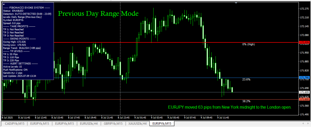 EURJPY 63-pip move from New York midnight to London open, showing ideal Fibonacci retracement settings and best entry on the 15M chart using Fibonacci Evoke's Previous Range Mode.