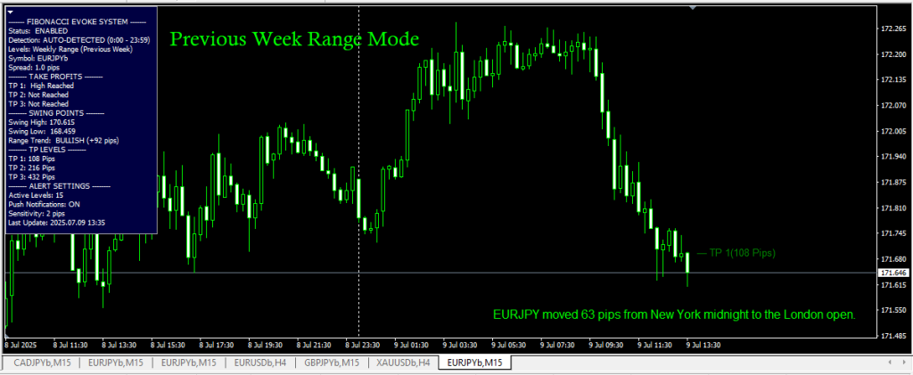 EURJPY 63-pip move from New York midnight to London open, showing ideal Fibonacci retracement settings and best entry on the 15M chart using Fibonacci Evoke's Weekly Range Mode.
