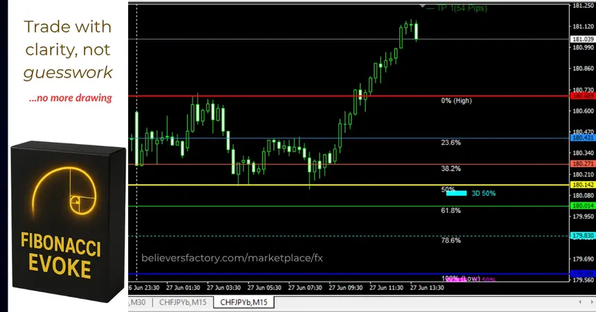 MT4 chart showing Fibonacci Evoke auto-Fibonacci levels in action for accurate trade reversal entries