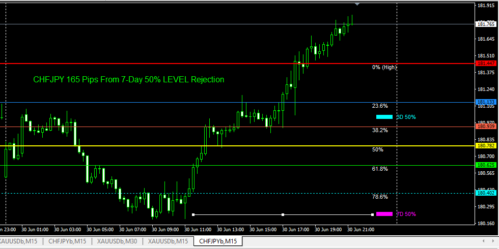 A CHFJPY chart demonstrating a significant 165-pip profit from a 7-Day 50% Fibonacci Evoke level rejection, showcasing a high-probability reversal.