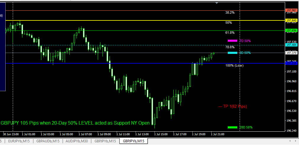 The Fibonacci Evoke indicator highlighting a powerful 105-pip reversal trade on GBPJPY, triggered by a rejection from the 20-day 50% level at the NY session open.