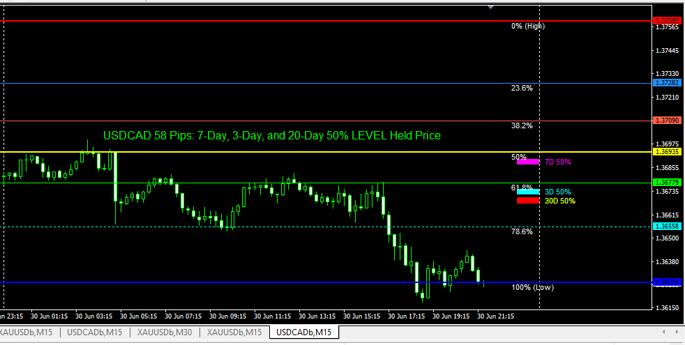 The Fibonacci Evoke indicator revealing how USDCAD price reacted to the combined strength of multi-day (7-day, 3-day, 20-day) 50% levels, resulting in a 58-pip gain.