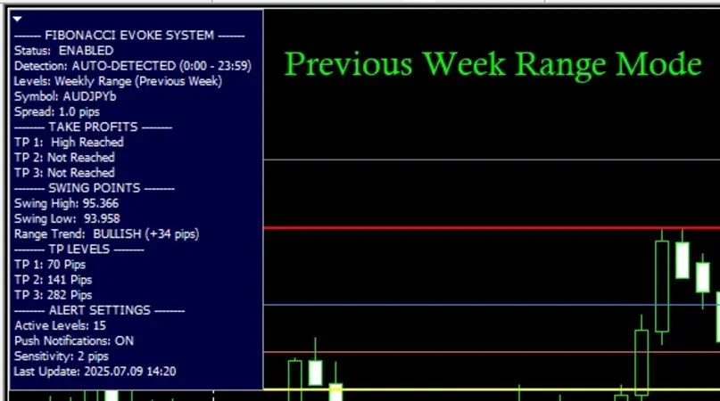 On-chart dashboard display of Fibonacci Evoke's 'Weekly' Range Mode showing active retracement levels.