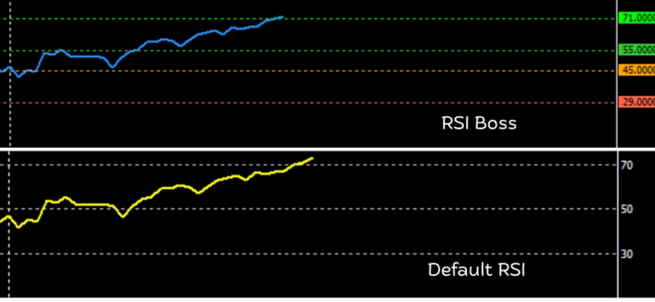 RSI Boss and Default RSI identifying early trend. RSI Boss reacts at 45/55 zones while standard RSI oscillates around the 50 midline.