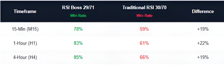 Table showing win rates of RSI Boss’s 29/71 vs traditional 30/70 over 100 backtested trades on 15m, 1h, and 4h timeframes.