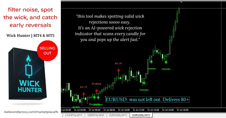 Wick Hunter MT4/MT5 indicator showing a valid wick rejection setup on EURUSD. AI logic filtered the reversal, leading to an 80-pip profit. Built for candlestick traders who need accurate, real-time signals.