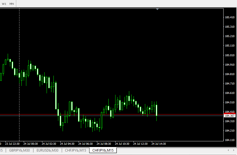 Wick Hunter Review side-by-side: CHFJPY naked 15-minute chart ( July 24) showing bearish wick with no confirmation, wick rejection signals or automated alert, 77-pip drop missed without Wick Hunter.  Highlighting the gap in visual clarity.