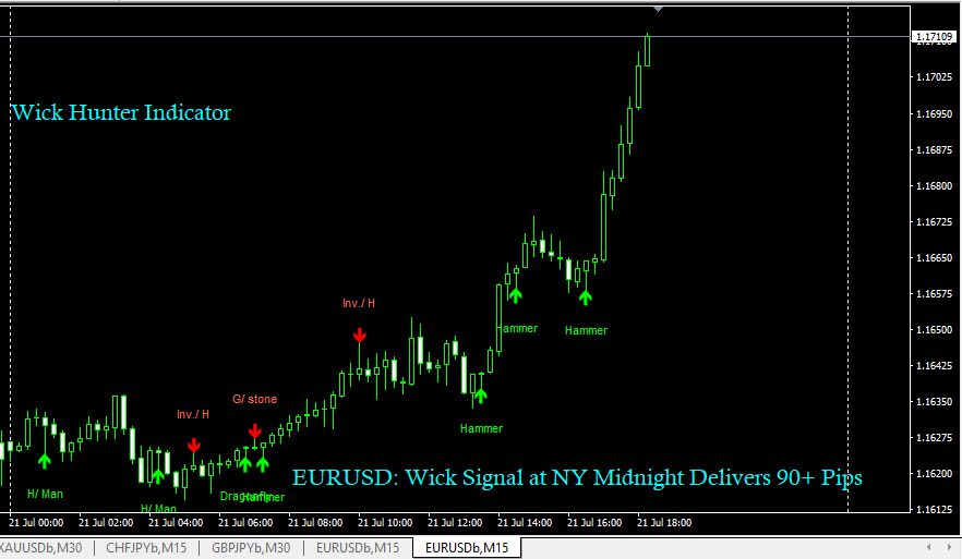 EURUSD wick rejection spotted by Wick Hunter at NY Midnight, AI highlights trapped buyers before price drops 90+ pips, showing how real traders benefit from machine-speed pattern reading.