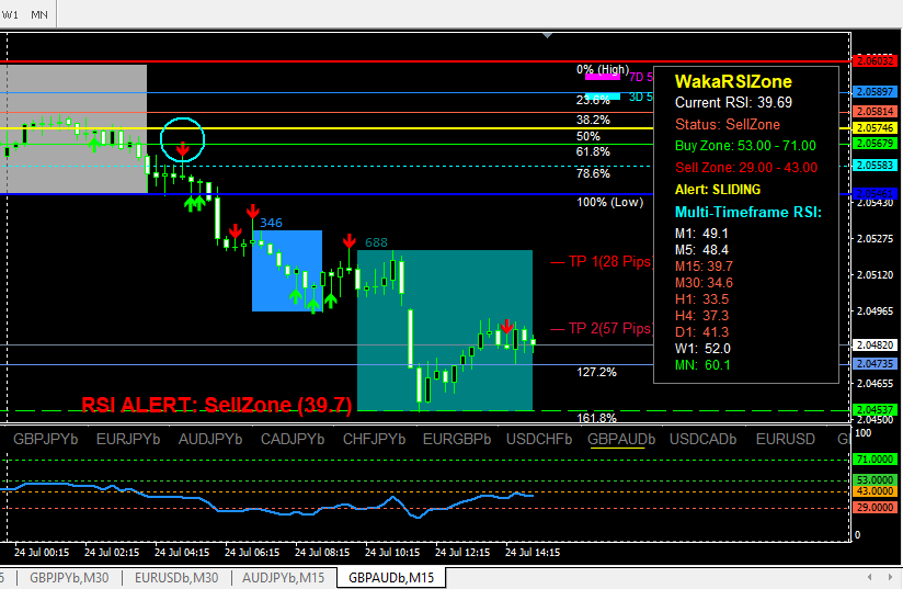Wick Hunter Review: GBPAUDb 15-minute chart from July 24, showing a Wick Hunter rejection signal aligned with the 78.6% Fibonacci Evoke level. Price dropped 98 pips. See the circle.