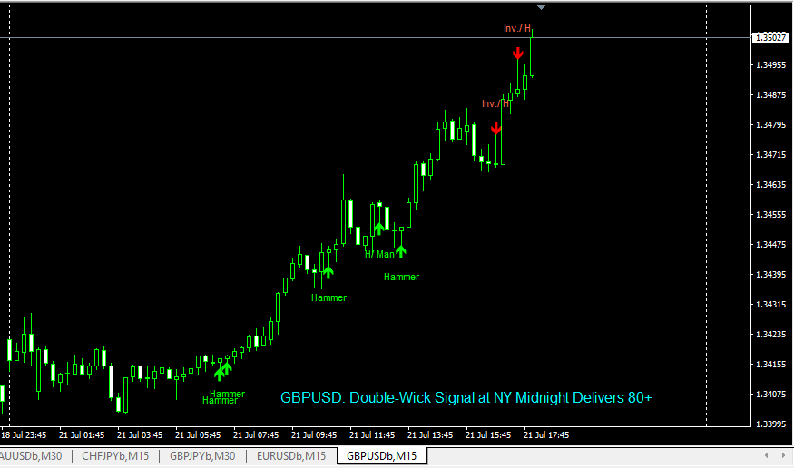 Wick Hunter AI-powered indicator catching a clean double-wick rejection on GBPUSD during NY Midnight session, confirming price exhaustion and generating 80+ pips. Real-time edge traders can actually use.