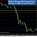 Fibonacci Evoke indicator showing retracement entry levels with optimal Fibonacci settings for 15M, 1H, and 4H charts to avoid bad forex entries