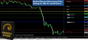 Fibonacci Evoke indicator showing retracement entry levels with optimal Fibonacci settings for 15M, 1H, and 4H charts to avoid bad forex entries