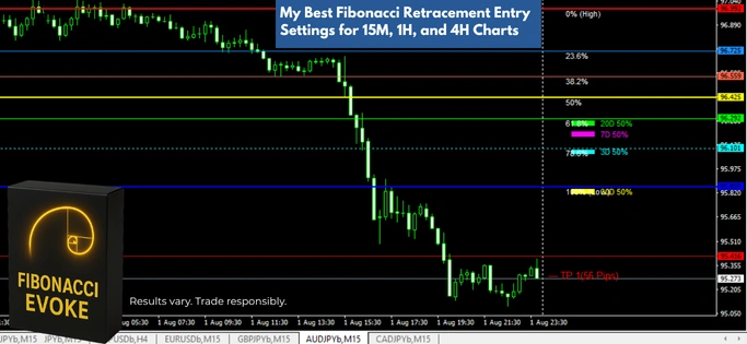 Fibonacci Evoke indicator showing retracement entry levels with optimal Fibonacci settings for 15M, 1H, and 4H charts to avoid bad forex entries