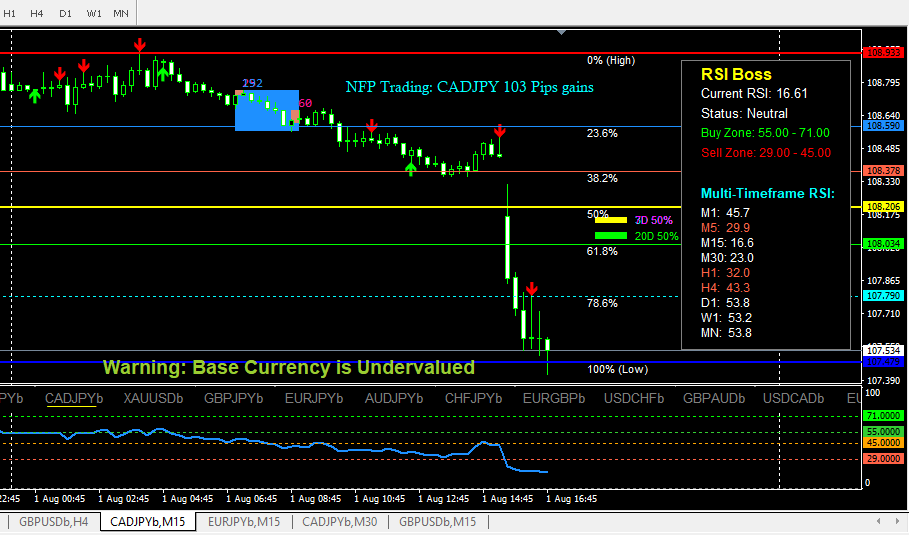 CADJPY chart on NFP day (August 1, 2025) with 103-pip gain. Trade confirmation came from Fibonacci Evoke zone reversal and RSI Boss oversold signal.