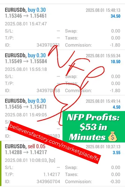 EUR/USD Nonfarm Payrolls (NFP) trade result showing a $53 USD profit on August 1, 2025, part of a real beginner-friendly Forex strategy
